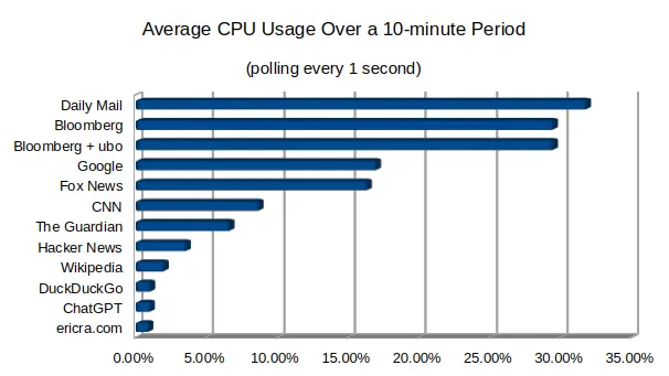 A bar graph showing the results of the tests described below.  The graph shows a dramatic CPU usage increase between different websites idling in the background